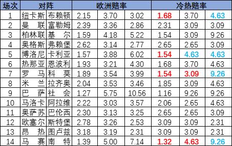 [新浪彩票]足彩25032期冷热指数：罗马实力取分