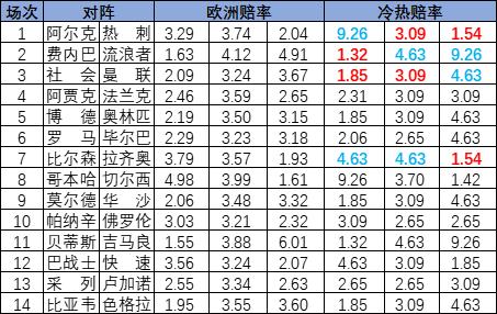 [新浪彩票]足彩25034期冷热指数：热刺分出胜负