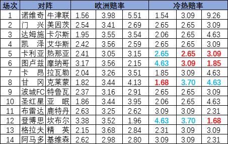 [新浪彩票]足彩25035期冷热指数：热那亚强硬不败