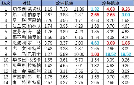 [新浪彩票]足彩25037期冷热指数：热刺主场分胜负