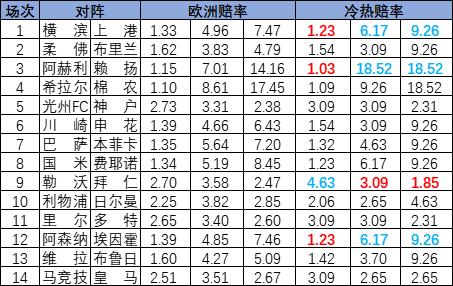 [新浪彩票]足彩25038期冷热指数：拜仁全身而退