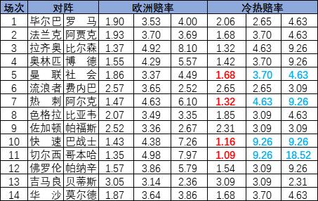 [新浪彩票]足彩25039期冷热指数：曼联不败格局