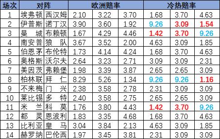 [新浪彩票]足彩25041期冷热指数：诺丁汉坐和望赢