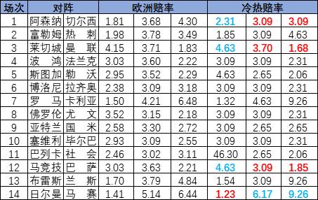 [新浪彩票]足彩25042期冷热指数：巴萨坐和望赢