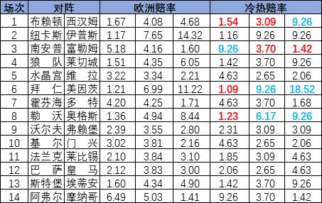 [新浪彩票]足彩25066期冷热指数：富勒姆谨防出冷