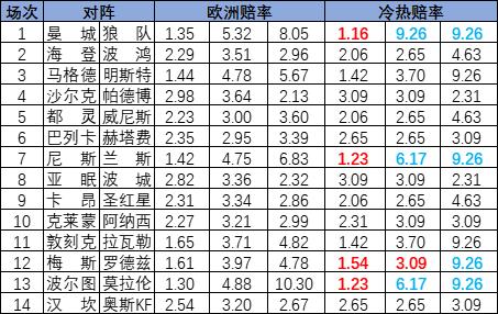 [新浪彩票]足彩25069期冷热指数：梅斯压制取胜