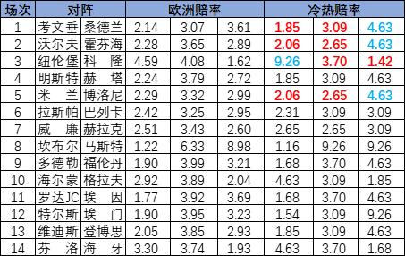 [新浪彩票]足彩25073期冷热指数：桑德兰低温不败