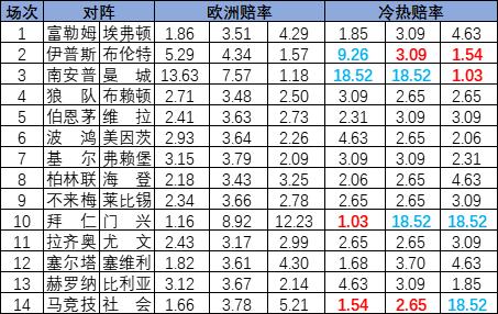 [新浪彩票]足彩25074期冷热指数：布伦特分胜负