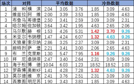 [新浪彩票]足彩25084期冷热指数：布兰压制取胜
