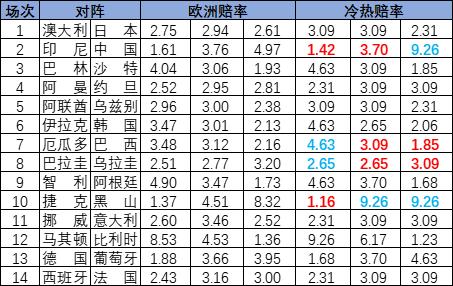 [新浪彩票]足彩25085期冷热指数：巴西设防平局