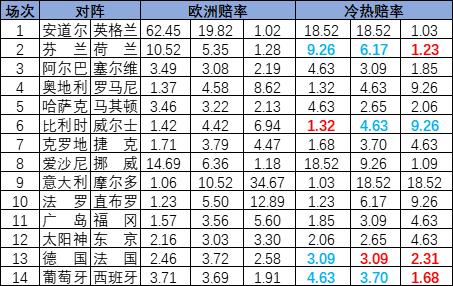 [新浪彩票]足彩25086期冷热指数：荷兰实力取胜