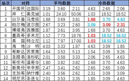 [新浪彩票]足彩25088期冷热指数：美国首战告捷