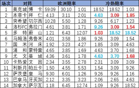 [新浪彩票]足彩25092期冷热指数：拜仁倾向分胜负