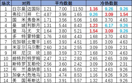 [新浪彩票]足彩25094期冷热指数：皇马实力不败
