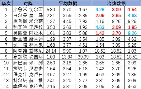 [新浪彩票]足彩25097期冷热指数：奥林比查坐和望赢