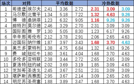 [新浪彩票]足彩25098期冷热指数：博德压制取胜
