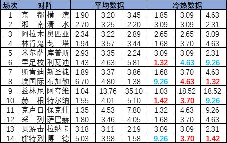 [新浪彩票]足彩25100期冷热指数：里足校压制取胜