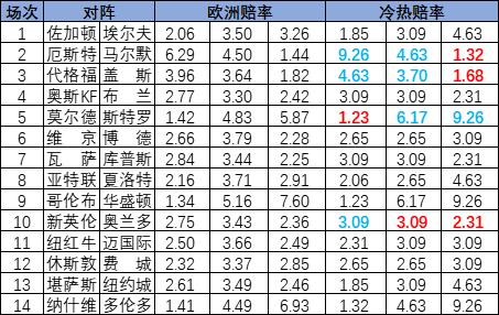 [新浪彩票]足彩25101期冷热指数：盖斯哥德堡防平