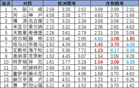 [新浪彩票]足彩25102期冷热指数：哈马比压制取胜