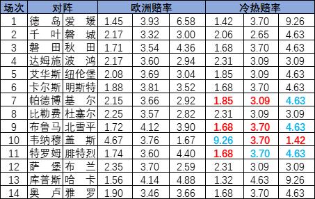 [新浪彩票]足彩25106期冷热指数：特罗姆坐和望赢
