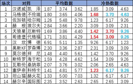 [新浪彩票]足彩25107期冷热指数：哥德堡主场取分