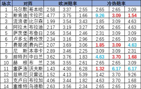 [新浪彩票]足彩25108期冷热指数：卡拉巴赫坚韧不败