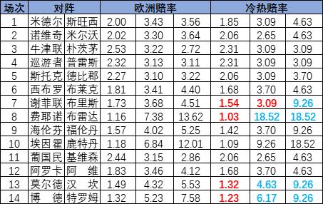 [新浪彩票]足彩25109期冷热指数：博德莫尔德皆胆