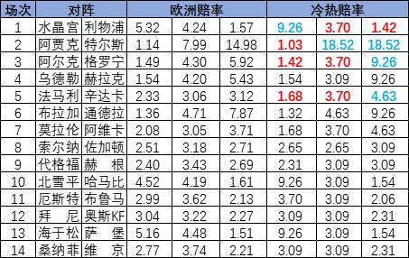[新浪彩票]足彩25110期冷热指数：阿尔克实力制胜