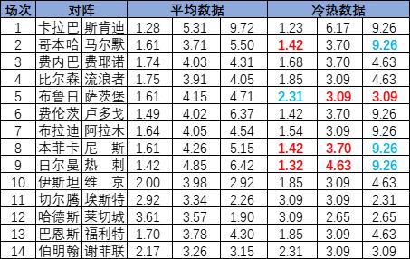 [新浪彩票]足彩25111期冷热指数：萨红牛分胜负