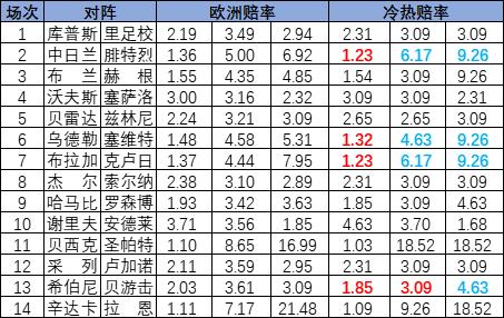 [新浪彩票]足彩25112期冷热指数：希伯尼安稳健不败
