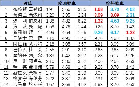 [新浪彩票]足彩25114期冷热指数：布莱顿坐和望赢