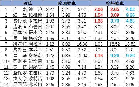 [新浪彩票]足彩25116期冷热指数：费伦茨主场不败