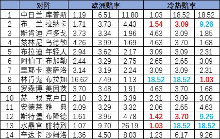 [新浪彩票]足彩25117期冷热指数：布兰冷意十足