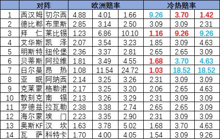 [新浪彩票]足彩25118期冷热指数：大巴黎实力取胜