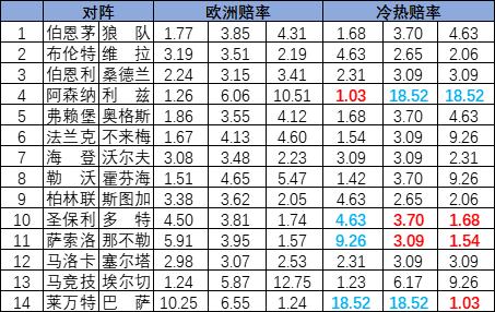 [新浪彩票]足彩25119期冷热指数：巴萨赢球无悬念