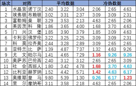 [新浪彩票]足彩25120期冷热指数：皇家社会防冷