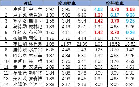 [新浪彩票]足彩25122期冷热指数：卢多戈压制取胜