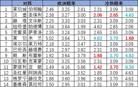 [新浪彩票]足彩25123期冷热指数：蒙彼利埃可信任
