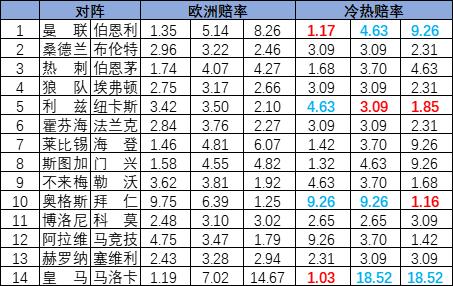 [新浪彩票]足彩25124期冷热指数：曼联设防出冷