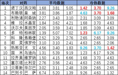 [新浪彩票]足彩25125期冷热指数：多特主胜可期