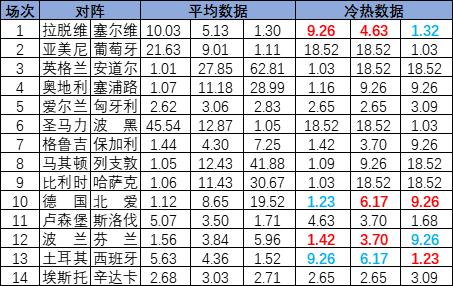[新浪彩票]足彩25127期冷热指数：波兰坐和望赢