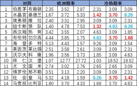 [新浪彩票]足彩25130期冷热指数：纽卡压制取胜