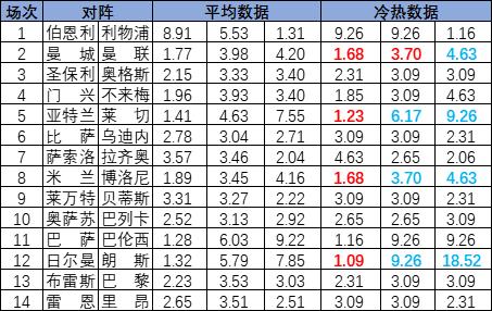 [新浪彩票]足彩25131期冷热指数：大巴黎延续胜绩