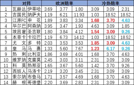[新浪彩票]足彩25132期冷热指数：尤文坐和望赢