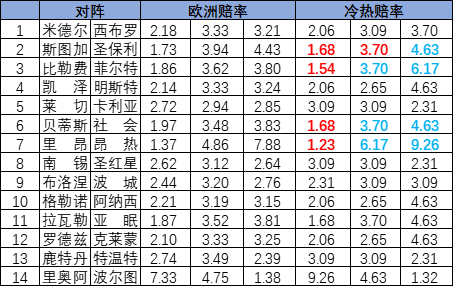 [新浪彩票]足彩25133期冷热指数：里昂对攻制胜