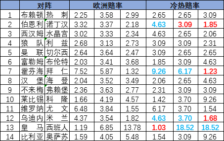 [新浪彩票]足彩25135期冷热指数：米兰客战防冷