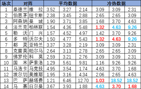 [新浪彩票]足彩25136期冷热指数：大巴黎防平