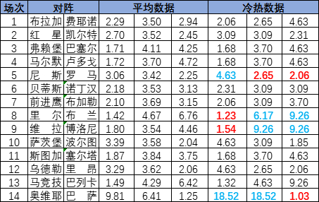[新浪彩票]足彩25137期冷热指数：罗马实力取分