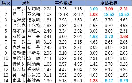 [新浪彩票]足彩25138期冷热指数：马赛延续不败
