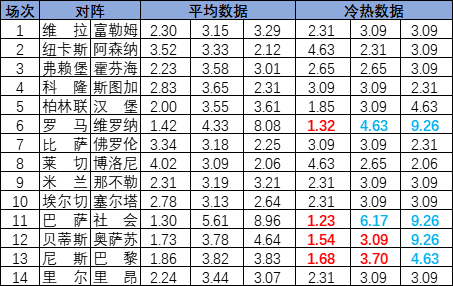 [新浪彩票]足彩25140期冷热指数：贝蒂斯坐和望赢